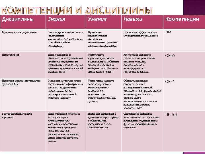 Дисциплины Знания Умения Навыки Компетенции Муниципальное управление Знать современные методы и инструменты муниципального управления