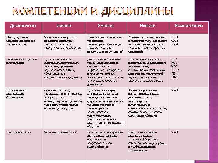 Дисциплины Знания Умения Навыки Компетенции Международные отношения и внешняя политика стран Знать основные органы