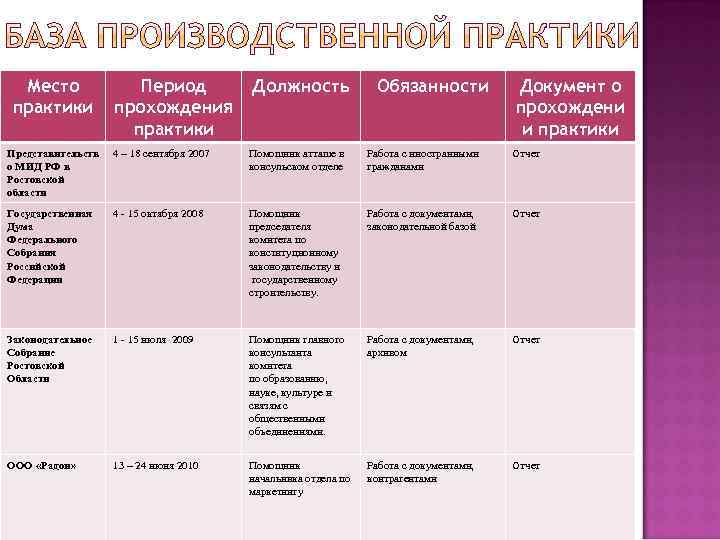 Место практики Период прохождения практики Должность Обязанности Документ о прохождени и практики Представительств о