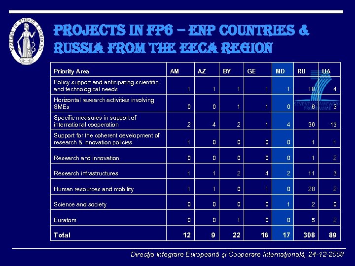 Projects in f. P 6 – en. P countries & russia from the eeca