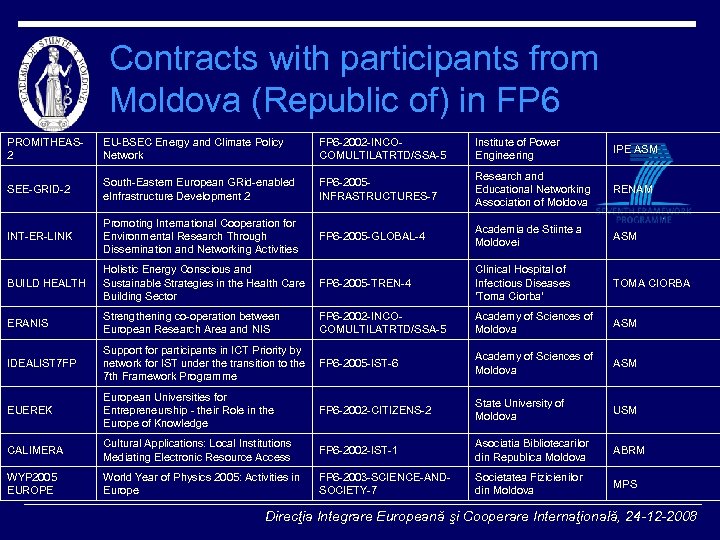 Contracts with participants from Moldova (Republic of) in FP 6 PROMITHEAS 2 EU-BSEC Energy
