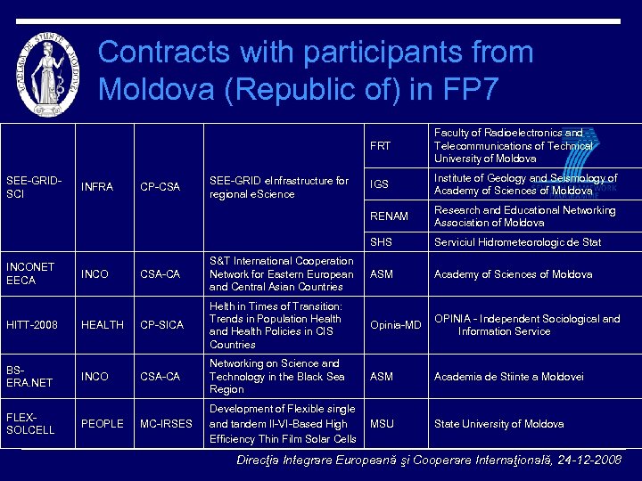 Contracts with participants from Moldova (Republic of) in FP 7 FRT INCONET EECA INCO