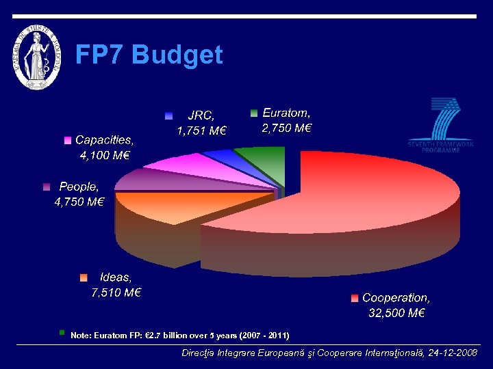 FP 7 Budget § Note: Euratom FP: € 2. 7 billion over 5 years