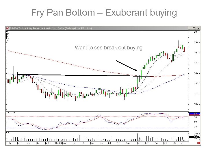 Fry Pan Bottom – Exuberant buying Want to see break out buying 