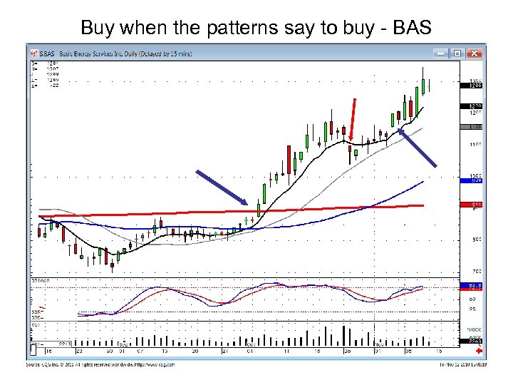 Buy when the patterns say to buy - BAS 