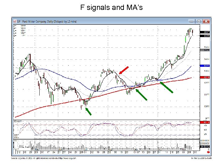 F signals and MA’s 