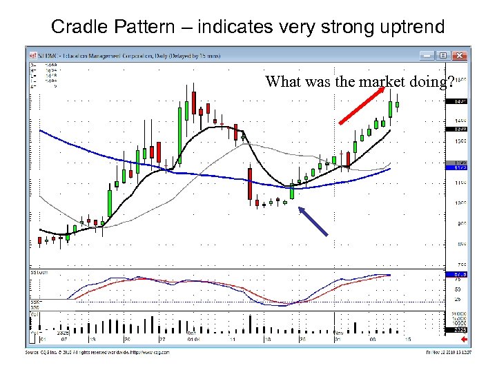 Cradle Pattern – indicates very strong uptrend What was the market doing? 