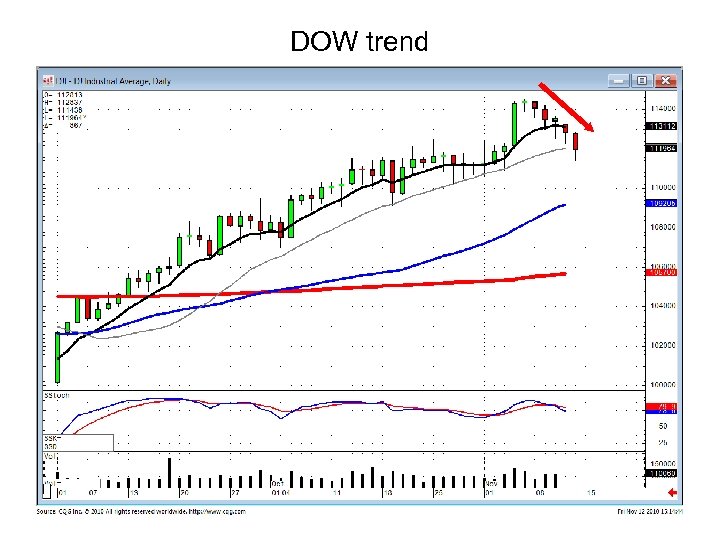 DOW trend 