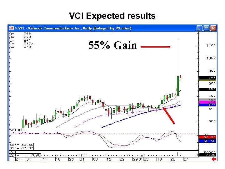 VCI Expected results 55% Gain 