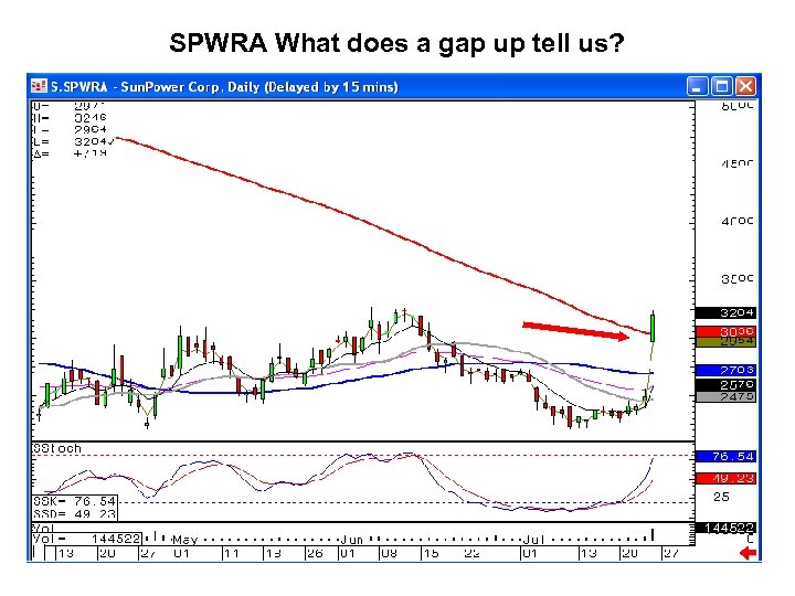 SPWRA What does a gap up tell us? 
