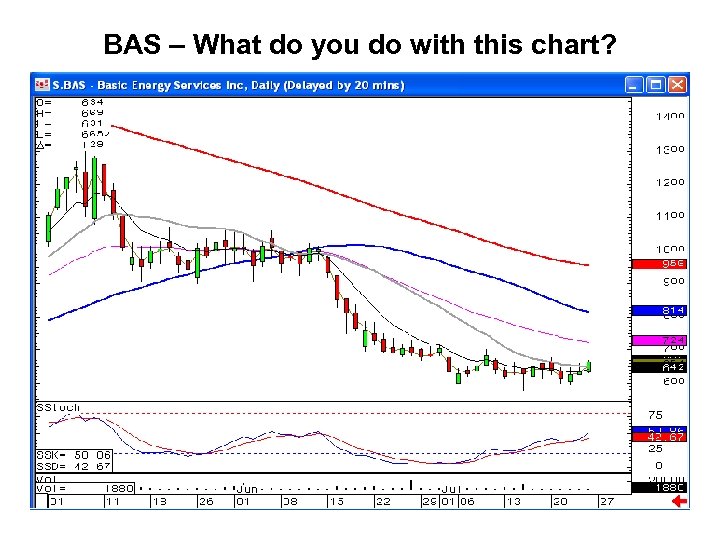 BAS – What do you do with this chart? 