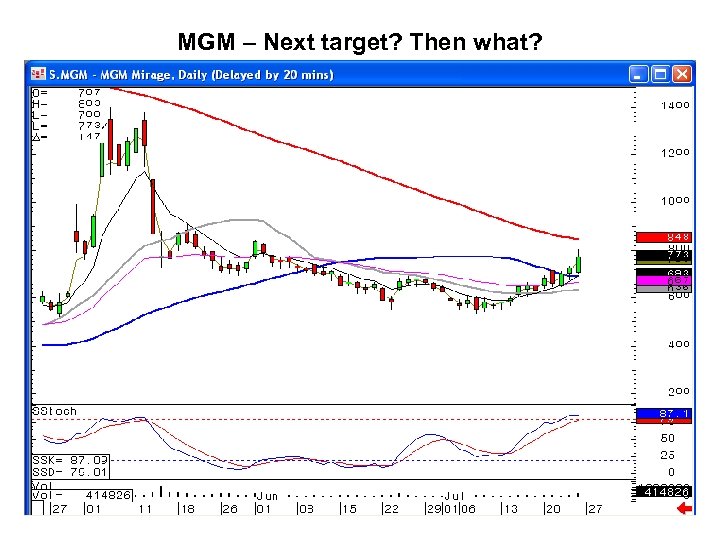 MGM – Next target? Then what? 
