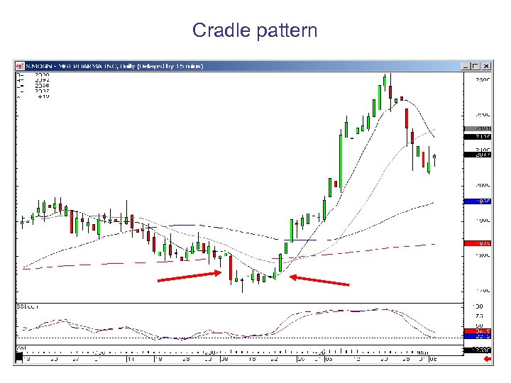 Cradle pattern 