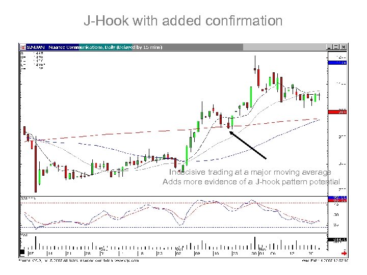 J-Hook with added confirmation Indecisive trading at a major moving average Adds more evidence