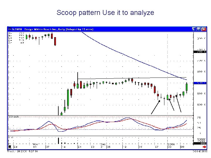 Scoop pattern Use it to analyze 