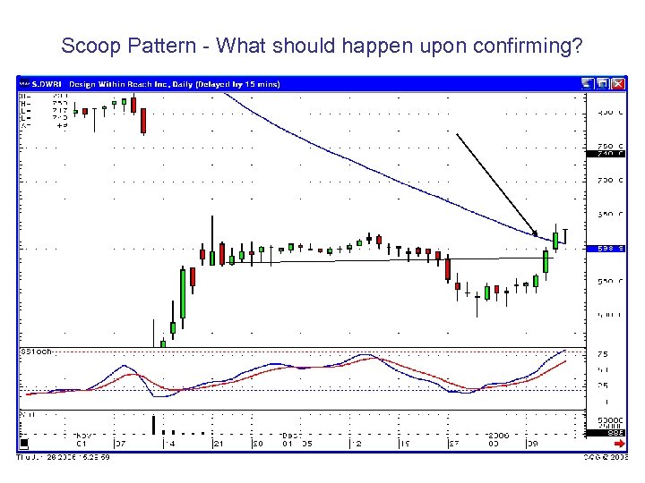 Scoop Pattern - What should happen upon confirming? 
