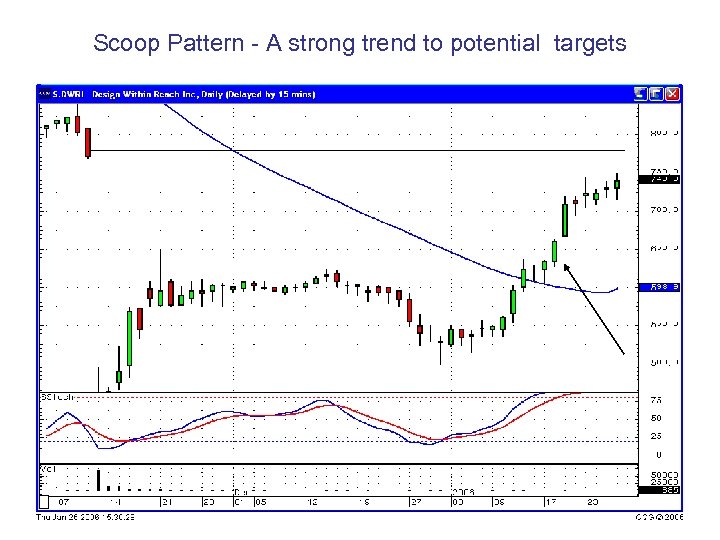 Scoop Pattern - A strong trend to potential targets 