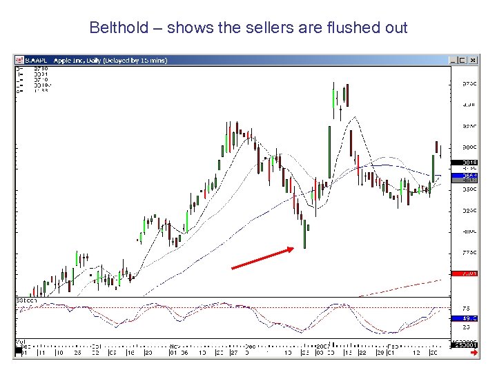 Belthold – shows the sellers are flushed out 