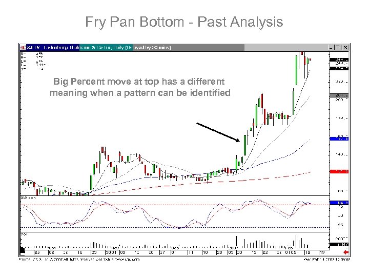 Fry Pan Bottom - Past Analysis Big Percent move at top has a different