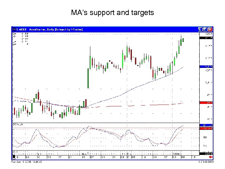 MA’s support and targets 