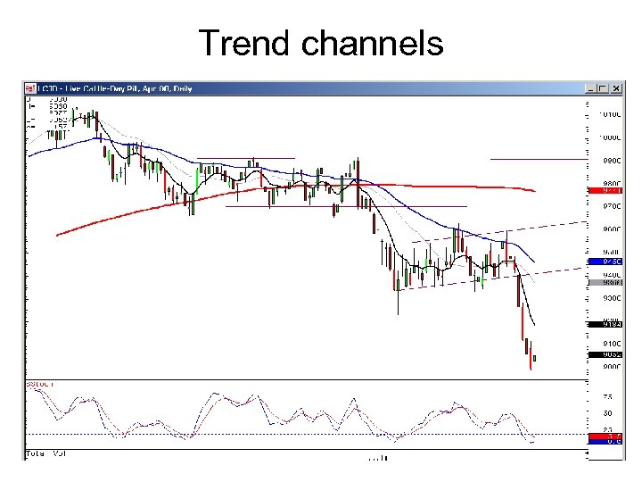 Trend channels 