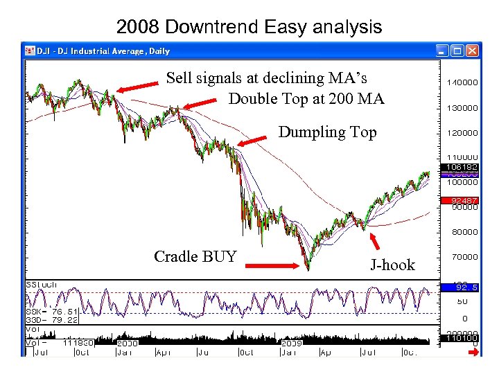 2008 Downtrend Easy analysis Sell signals at declining MA’s Double Top at 200 MA