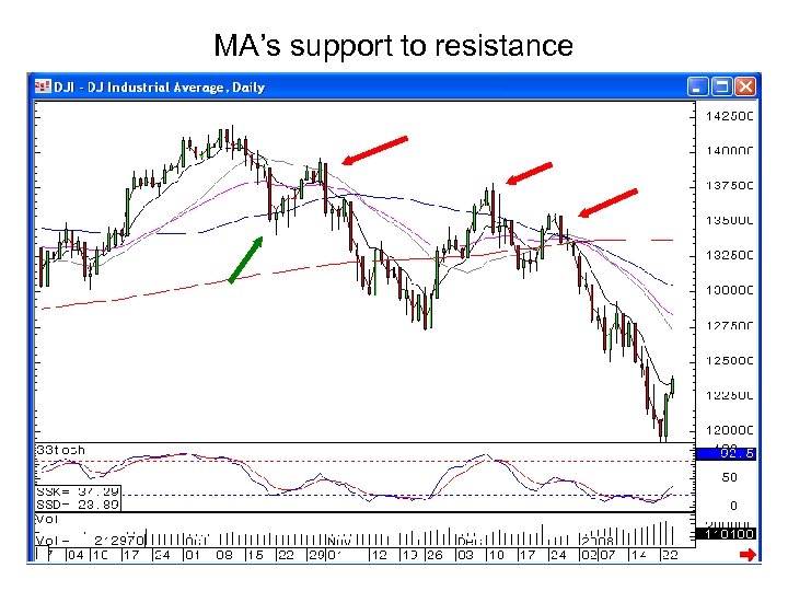 MA’s support to resistance 