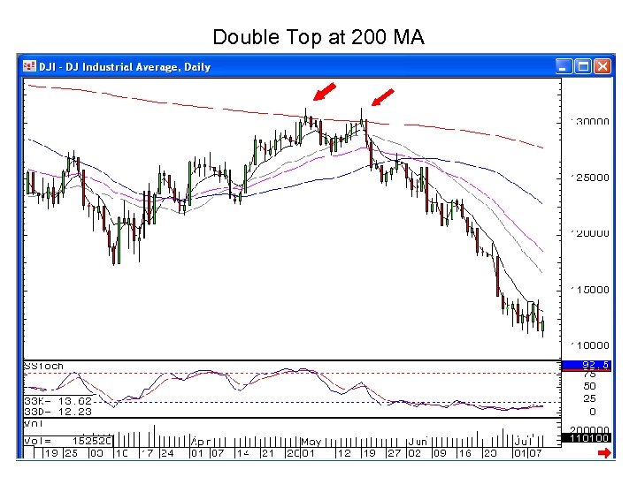 Double Top at 200 MA 