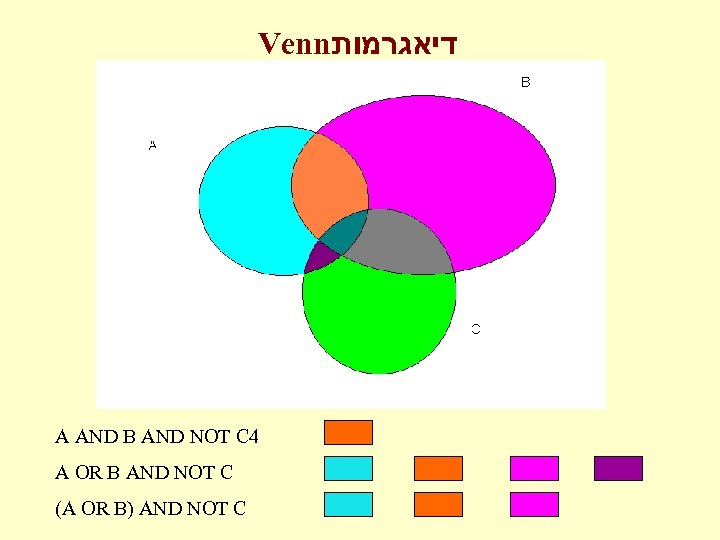 Venn דיאגרמות A AND B AND NOT C 4 A OR B AND NOT