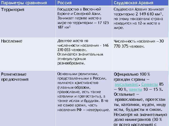 Сравнительная характеристика стран европы план