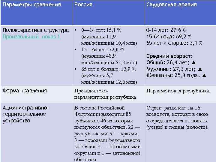 Параметры сравнения Россия Саудовская Аравия Половозрастная структура Произвольный показ 1 • 0— 14 лет: