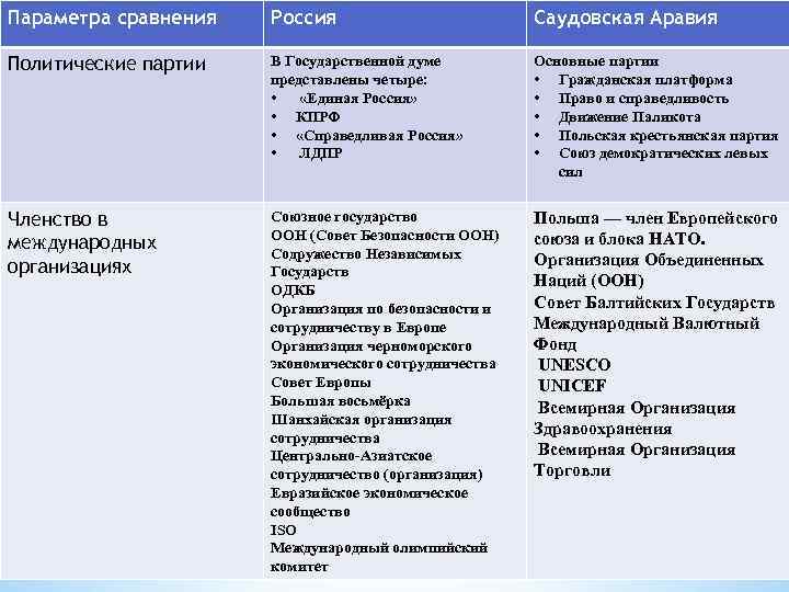 Параметра сравнения Россия Саудовская Аравия Политические партии В Государственной думе представлены четыре: • «Единая