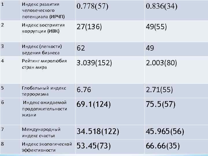 1 Индекс развития человеческого потенциала (ИРЧП) 0. 778(57) 0. 836(34) 2 Индекс восприятия коррупции