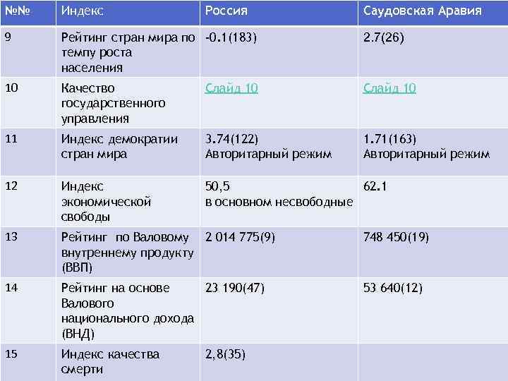 №№ Индекс Россия 9 Рейтинг стран мира по -0. 1(183) темпу роста населения 2.