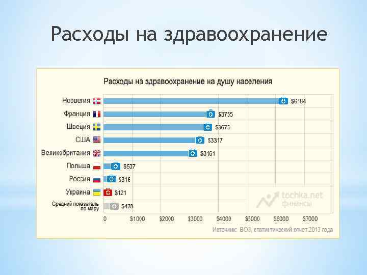 Расходы на здравоохранение 