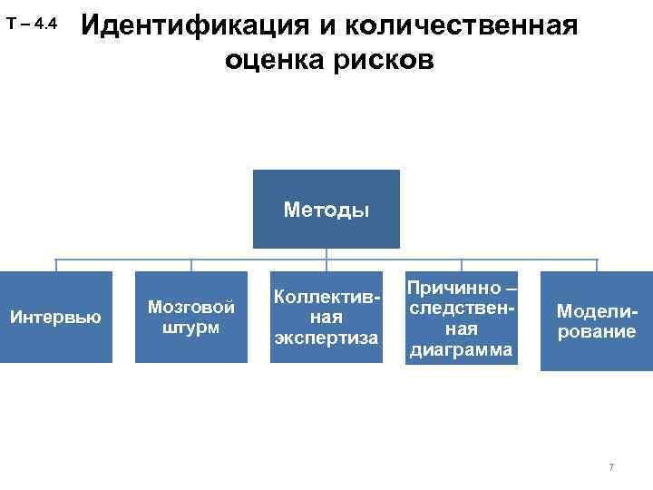 Т – 4. 4 Идентификация и количественная оценка рисков Методы Интервью Мозговой штурм Коллективная