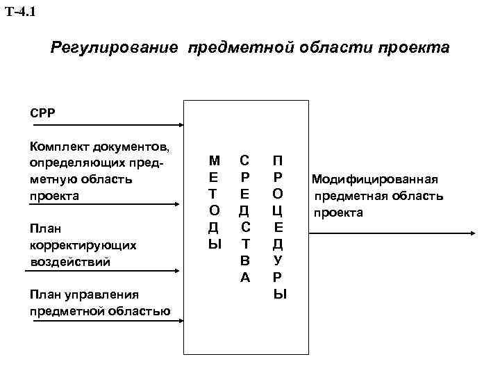 Т-4. 1 Регулирование предметной области проекта СРР Комплект документов, определяющих предметную область проекта План