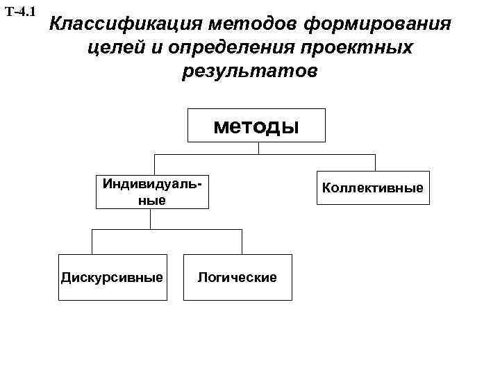 Т-4. 1 Классификация методов формирования целей и определения проектных результатов методы Индивидуальные Дискурсивные Логические