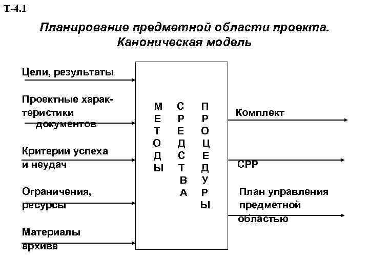 Управление предметной областью проекта курсовая работа