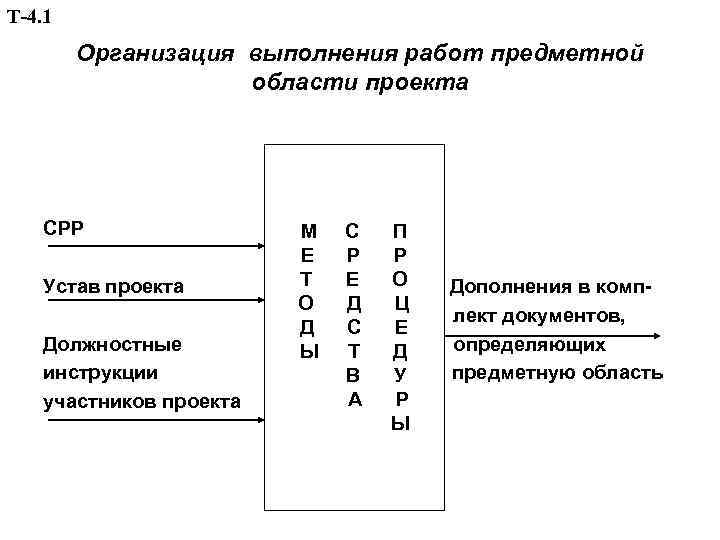 Т-4. 1 Организация выполнения работ предметной области проекта СРР Устав проекта Должностные инструкции участников