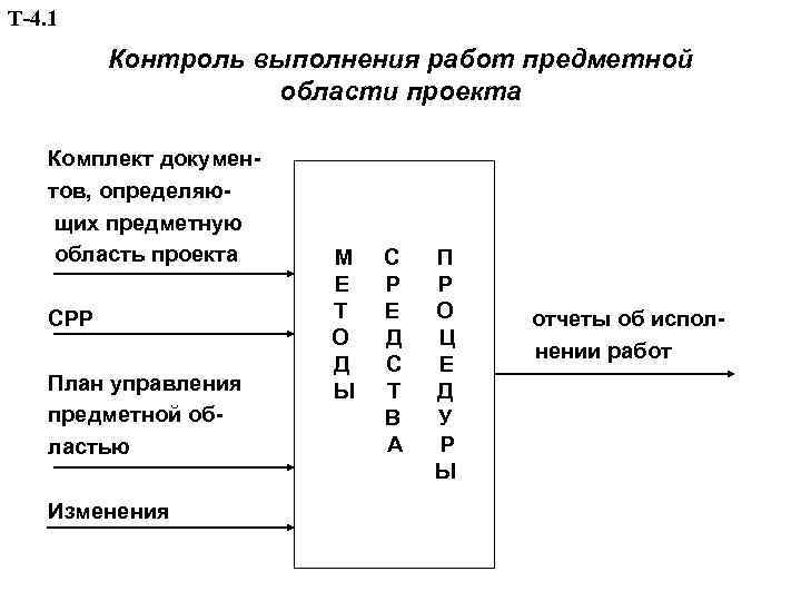 Т-4. 1 Контроль выполнения работ предметной области проекта Комплект документов, определяющих предметную область проекта