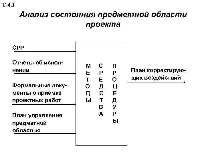 Т-4. 1 Анализ состояния предметной области проекта СРР Отчеты об исполнении Формальные документы о