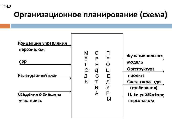 Т-4. 3 Организационное планирование (схема) Концепция управления персоналом СРР Календарный план Сведения о внешних