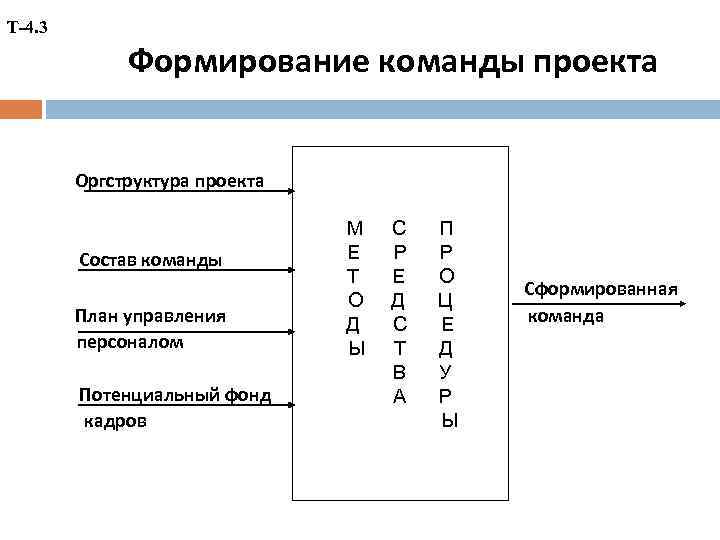 Т-4. 3 Формирование команды проекта Оргструктура проекта Состав команды План управления персоналом Потенциальный фонд