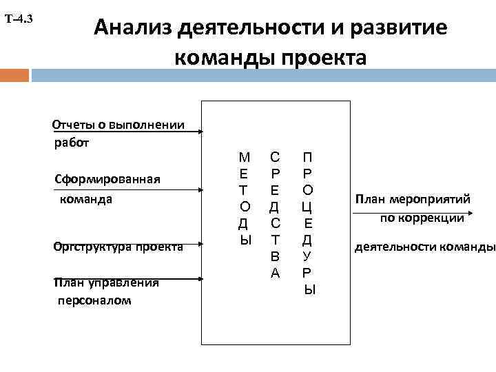 Т-4. 3 Анализ деятельности и развитие команды проекта Отчеты о выполнении работ Сформированная команда