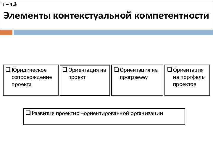 Т – 4. 3 Элементы контекстуальной компетентности q Юридическое сопровождение проекта q Ориентация на