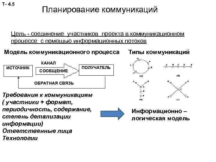 Т- 4. 5 Планирование коммуникаций Цель - соединение участников проекта в коммуникационном процессе с