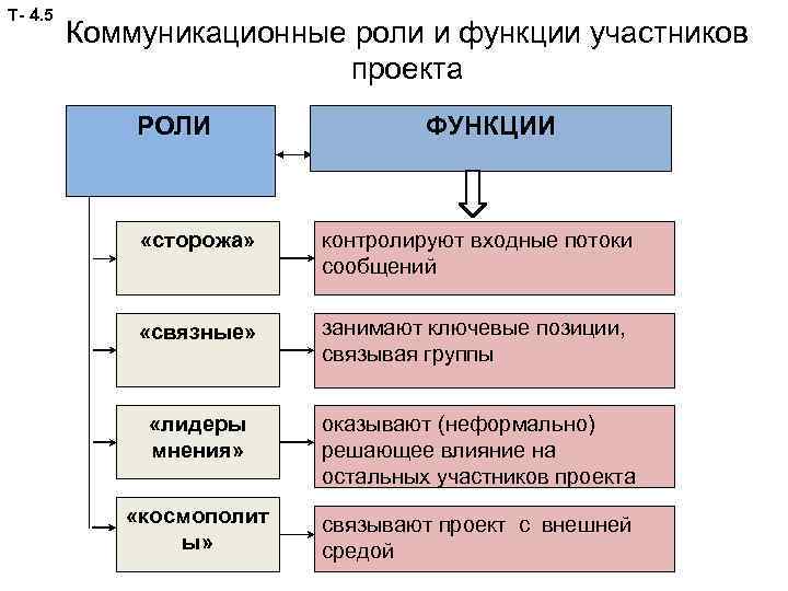 Т- 4. 5 Коммуникационные роли и функции участников проекта РОЛИ ФУНКЦИИ «сторожа» контролируют входные