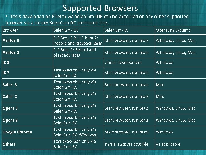 Supported Browsers * Tests developed on Firefox via Selenium-IDE can be executed on any