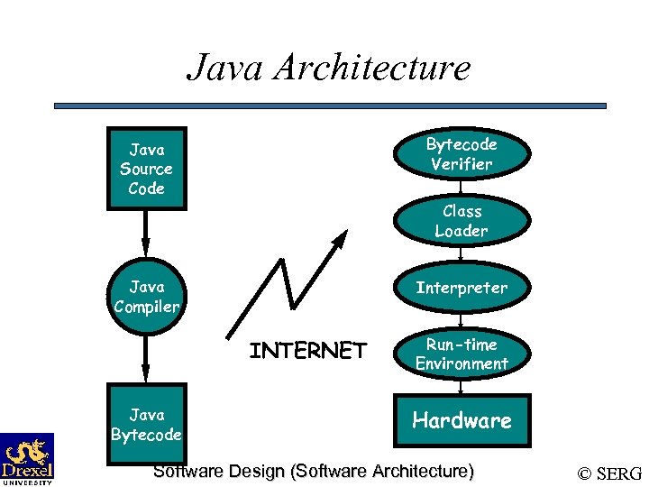 Java Architecture Java Source Code Bytecode Verifier Java Compiler Interpreter Class Loader INTERNET Java